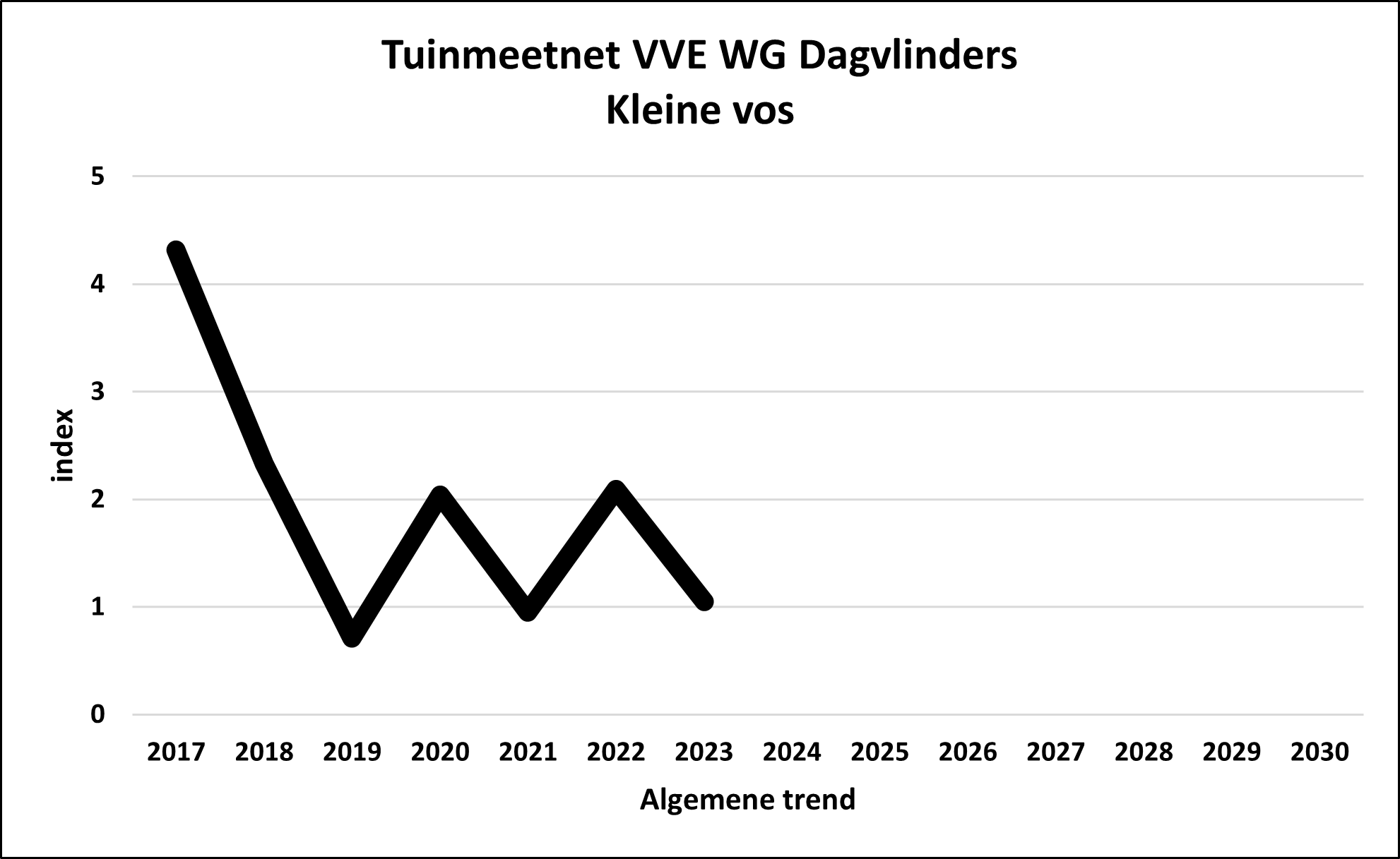 Algemene trend Kleine
                                              Vos Tuinmeetnet, Overall
                                              trend Small tortoiseshell
                                              Garden monitoring network